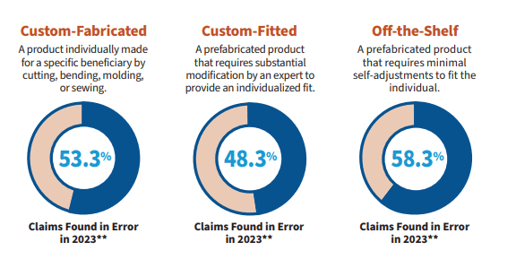 DMEPOS Documentation Failures Are Costing Medicare $1.9 Billion Annually — Is Your Supplier Next?