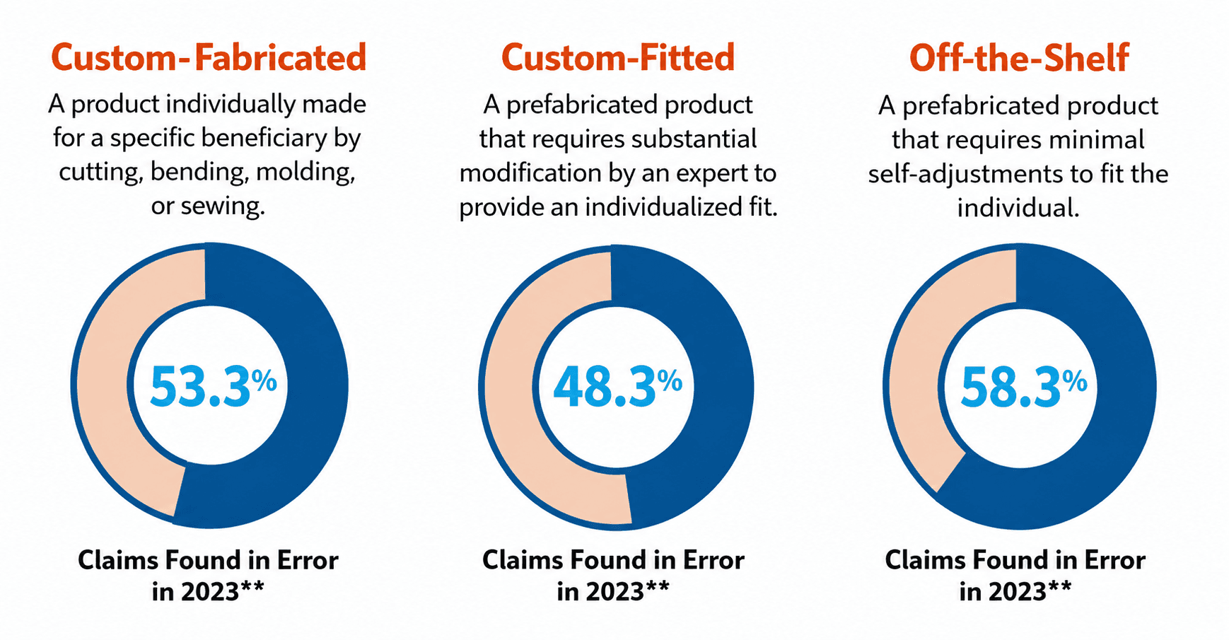 DMEPOS Documentation Failures Are Costing Medicare $1.9 Billion Annually — Is Your Supplier Next?